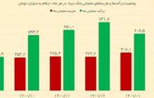 حرکت بانک سینا روی ریل مثبت