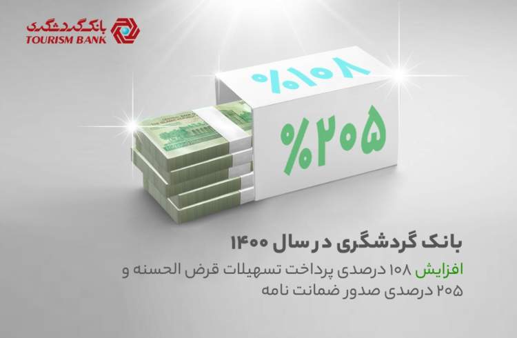 افزایش 108 درصدی پرداخت تسهیلات قرض‌الحسنه و 205 درصدی صدور ضمانت‌نامه