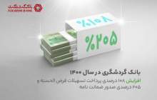 افزایش 108 درصدی پرداخت تسهیلات قرض‌الحسنه و 205 درصدی صدور ضمانت‌نامه