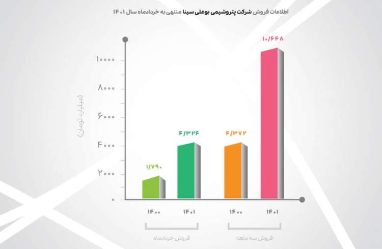 بهار سبز پتروشیمی بوعلی سینا با فروش بیش از ۱۰ هزار میلیارد تومان محصول