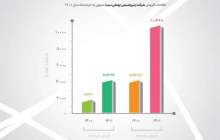 بهار سبز پتروشیمی بوعلی سینا با فروش بیش از ۱۰ هزار میلیارد تومان محصول