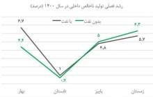 بازگشت اقتصاد به مسیر رشد بدون دغدغه تحریم