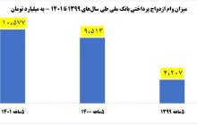 رتبه اول بانک ملی در پرداخت وام ازدواج