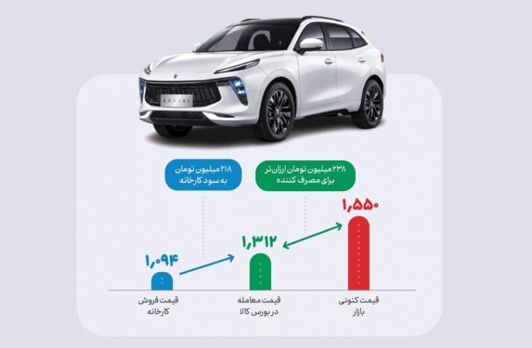 بورس کالا «لاماری» را ۱۵ درصد ارزان‌تر به دست خریدار رساند