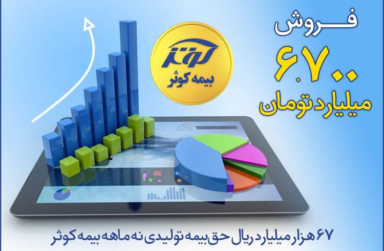 67 هزار میلیارد ریال حق بیمه تولیدی نه ماهه بیمه کوثر