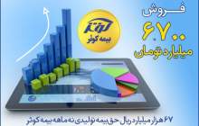 67 هزار میلیارد ریال حق بیمه تولیدی نه ماهه بیمه کوثر