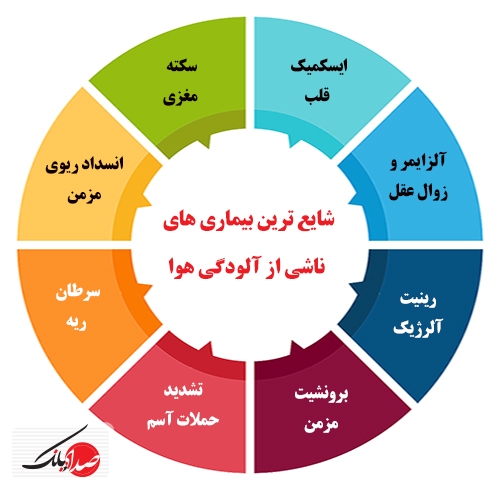 شایع ترین بیماری های ناشی از آلودگی هوا  