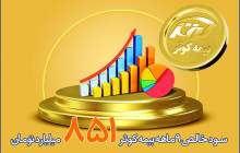 851 میلیارد تومان، سود خالص 9 ماهه بیمه کوثر