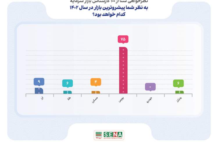 پیشروترین بازار در سال ۱۴۰۲ کدام خواهد بود؟