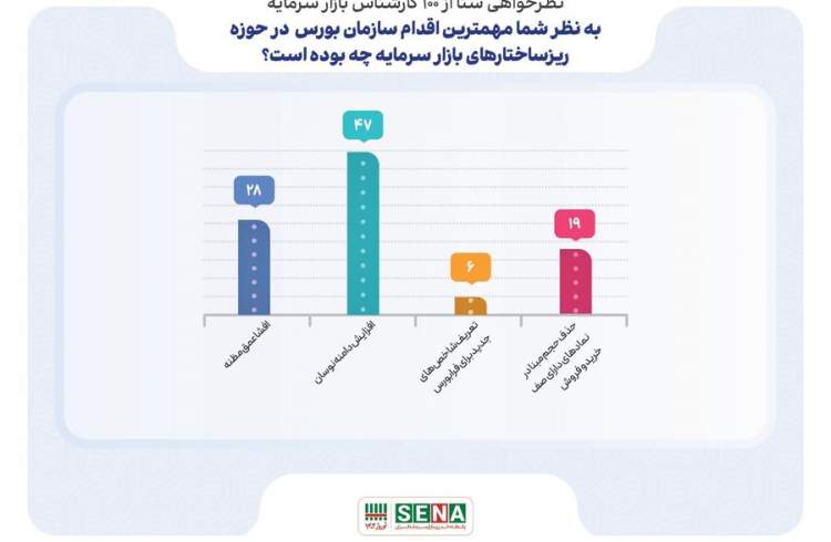 مهمترین اقدام سازمان بورس در حوزه ریزساختارهای بازار سرمایه چه بوده است؟