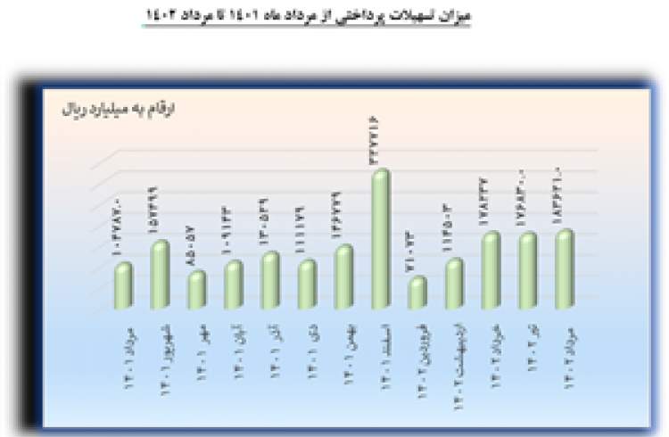 افزایش ۲۶۱ درصدی تسهیلات پرداختی به شرکت های دانش بنیان