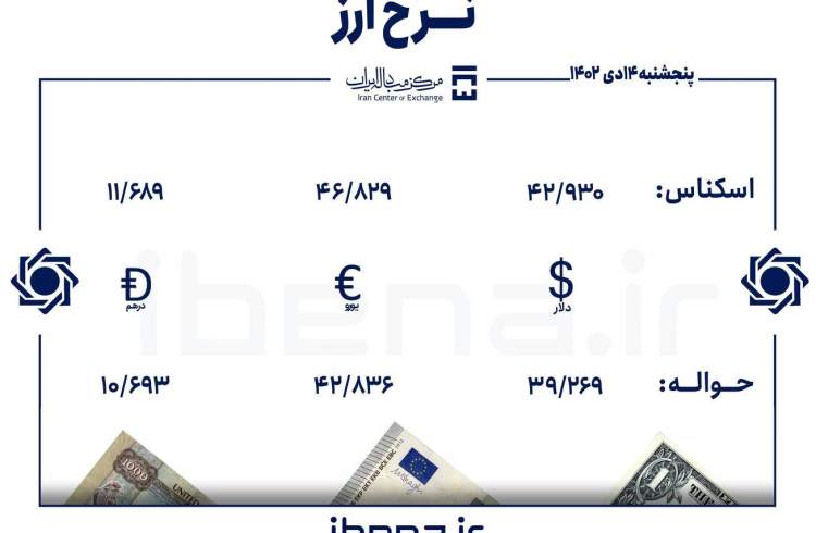 قیمت دلار و یورو در مرکز مبادله ایران؛ پنجشنبه ۱۴ دی