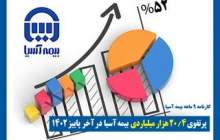 درآمد 20.4 هزار میلیاردی بیمه آسیا در آخر پاییز 1402